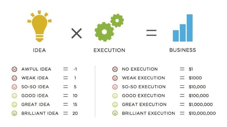 Ideas are a multiplier of execution